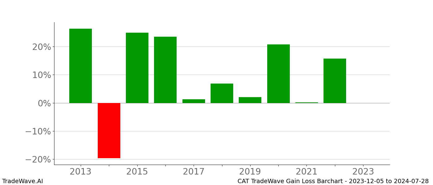 Gain/Loss barchart CAT for date range: 2023-12-05 to 2024-07-28 - this chart shows the gain/loss of the TradeWave opportunity for CAT buying on 2023-12-05 and selling it on 2024-07-28 - this barchart is showing 10 years of history