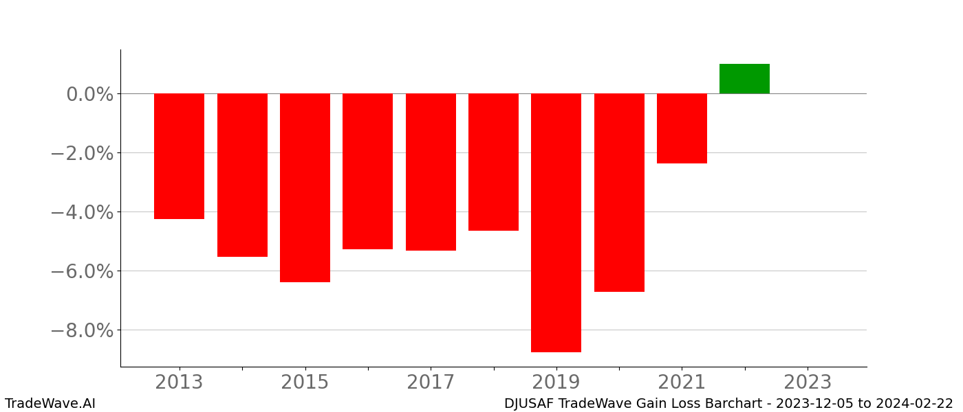 Gain/Loss barchart DJUSAF for date range: 2023-12-05 to 2024-02-22 - this chart shows the gain/loss of the TradeWave opportunity for DJUSAF buying on 2023-12-05 and selling it on 2024-02-22 - this barchart is showing 10 years of history