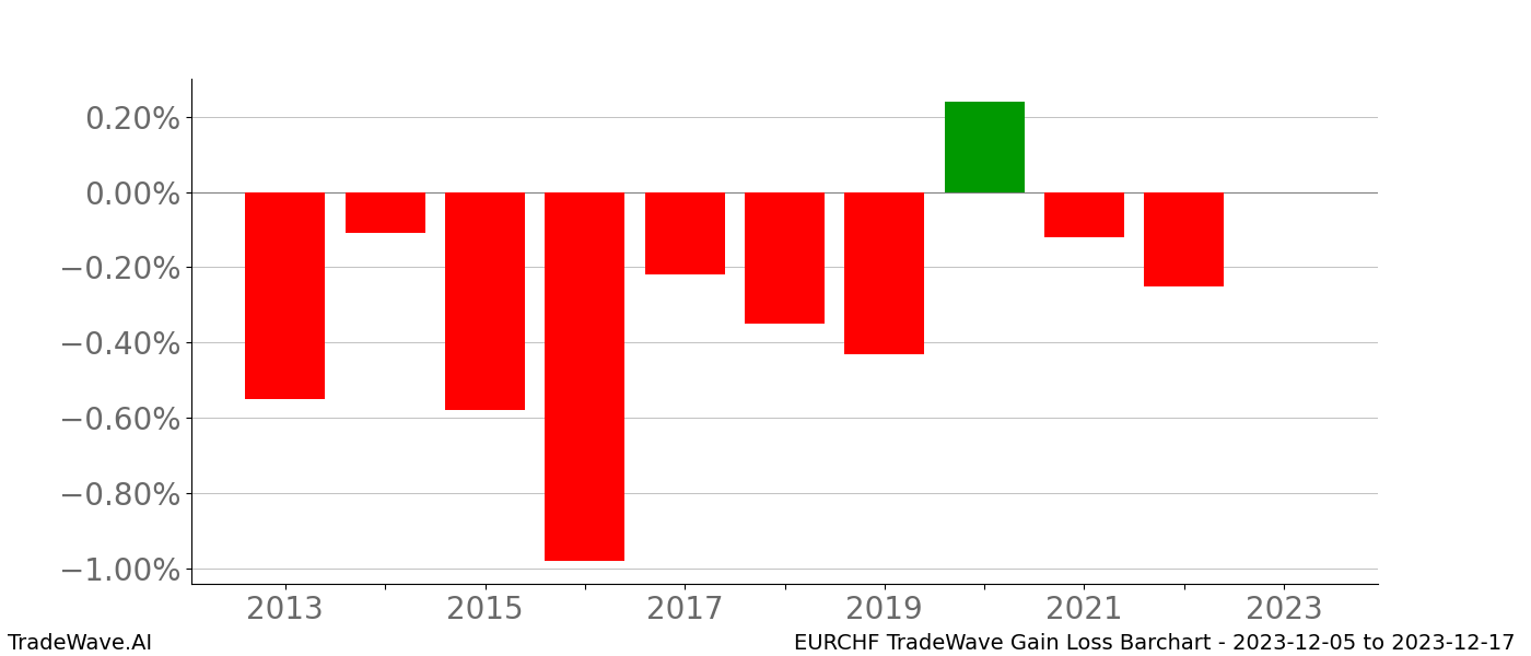 Gain/Loss barchart EURCHF for date range: 2023-12-05 to 2023-12-17 - this chart shows the gain/loss of the TradeWave opportunity for EURCHF buying on 2023-12-05 and selling it on 2023-12-17 - this barchart is showing 10 years of history