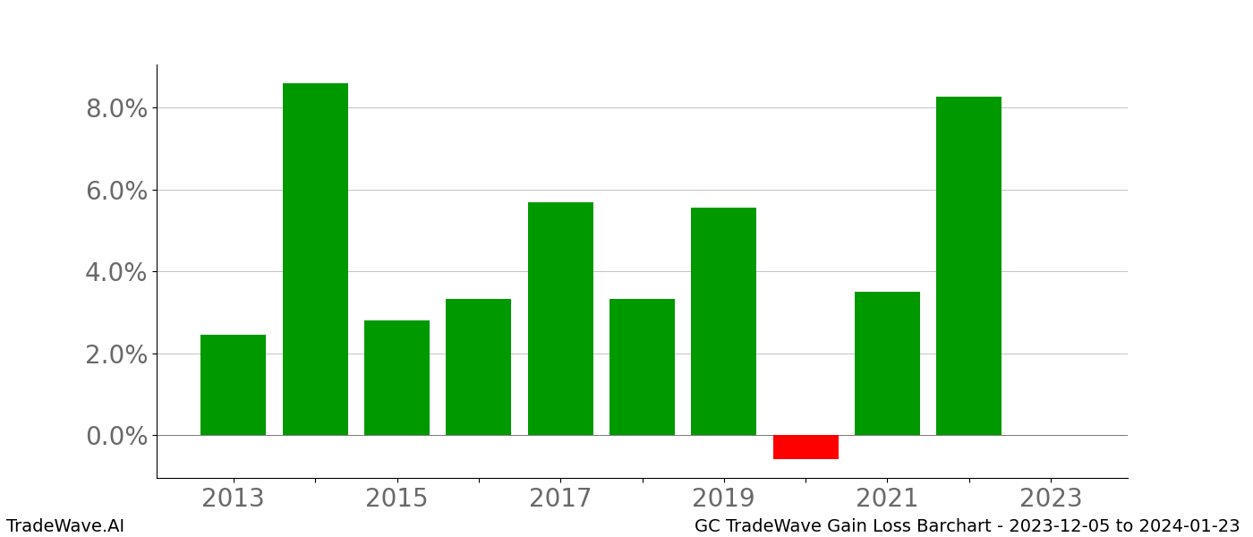 Gain/Loss barchart GC for date range: 2023-12-05 to 2024-01-23 - this chart shows the gain/loss of the TradeWave opportunity for GC buying on 2023-12-05 and selling it on 2024-01-23 - this barchart is showing 10 years of history