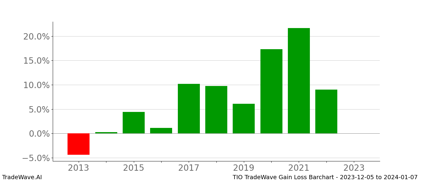 Gain/Loss barchart TIO for date range: 2023-12-05 to 2024-01-07 - this chart shows the gain/loss of the TradeWave opportunity for TIO buying on 2023-12-05 and selling it on 2024-01-07 - this barchart is showing 10 years of history