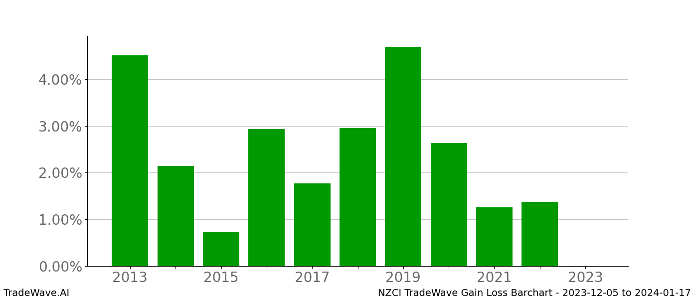 Gain/Loss barchart NZCI for date range: 2023-12-05 to 2024-01-17 - this chart shows the gain/loss of the TradeWave opportunity for NZCI buying on 2023-12-05 and selling it on 2024-01-17 - this barchart is showing 10 years of history