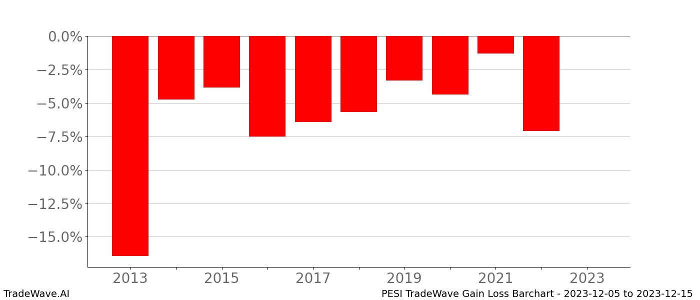 Gain/Loss barchart PESI for date range: 2023-12-05 to 2023-12-15 - this chart shows the gain/loss of the TradeWave opportunity for PESI buying on 2023-12-05 and selling it on 2023-12-15 - this barchart is showing 10 years of history