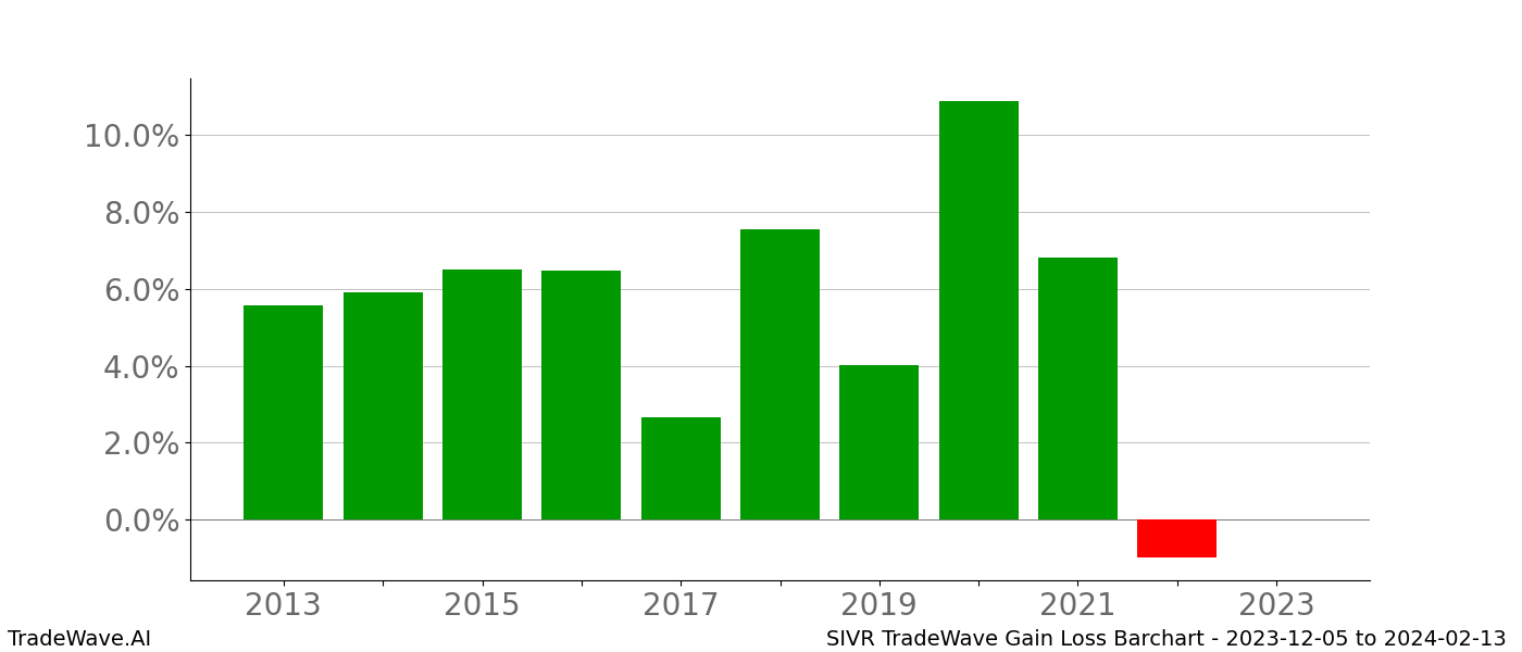 Gain/Loss barchart SIVR for date range: 2023-12-05 to 2024-02-13 - this chart shows the gain/loss of the TradeWave opportunity for SIVR buying on 2023-12-05 and selling it on 2024-02-13 - this barchart is showing 10 years of history