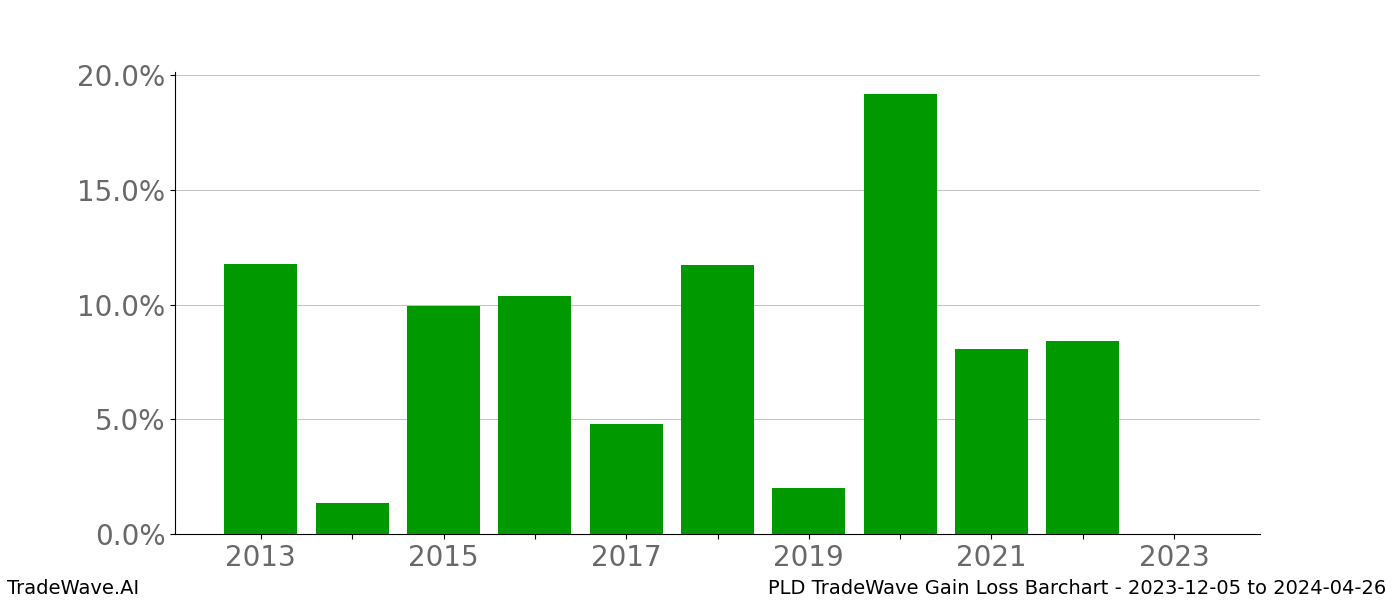 Gain/Loss barchart PLD for date range: 2023-12-05 to 2024-04-26 - this chart shows the gain/loss of the TradeWave opportunity for PLD buying on 2023-12-05 and selling it on 2024-04-26 - this barchart is showing 10 years of history