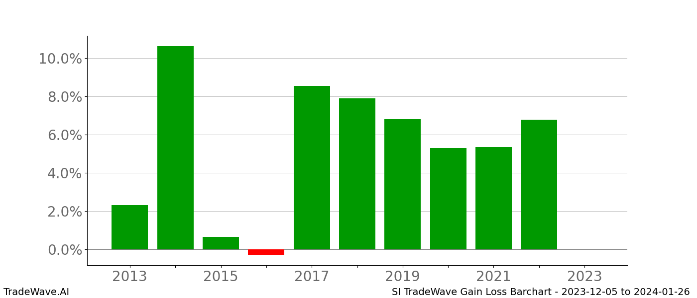 Gain/Loss barchart SI for date range: 2023-12-05 to 2024-01-26 - this chart shows the gain/loss of the TradeWave opportunity for SI buying on 2023-12-05 and selling it on 2024-01-26 - this barchart is showing 10 years of history