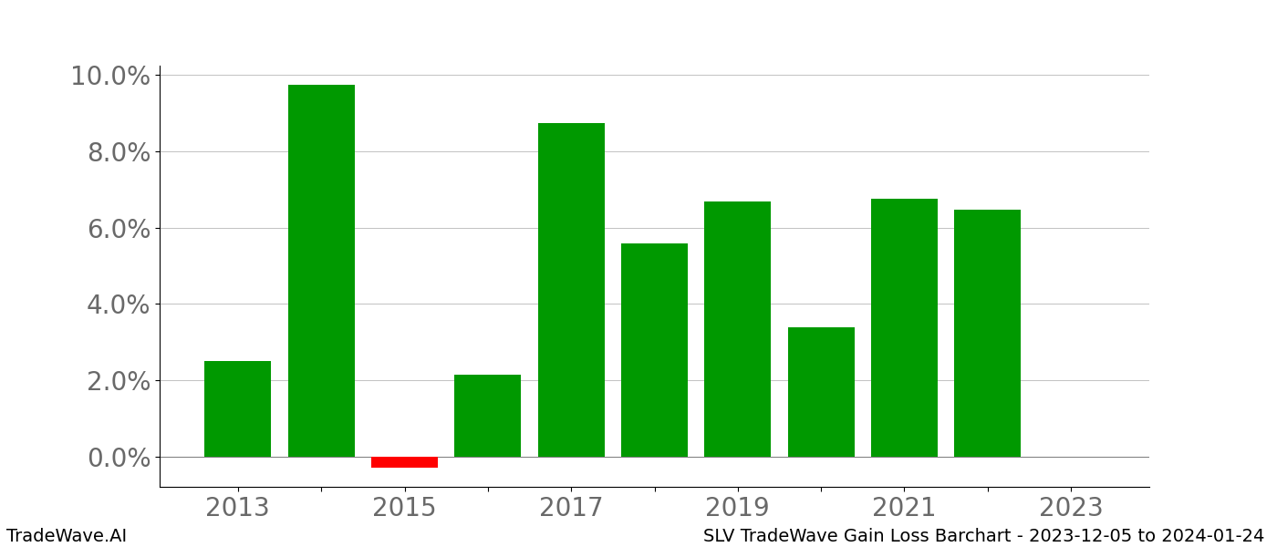 Gain/Loss barchart SLV for date range: 2023-12-05 to 2024-01-24 - this chart shows the gain/loss of the TradeWave opportunity for SLV buying on 2023-12-05 and selling it on 2024-01-24 - this barchart is showing 10 years of history