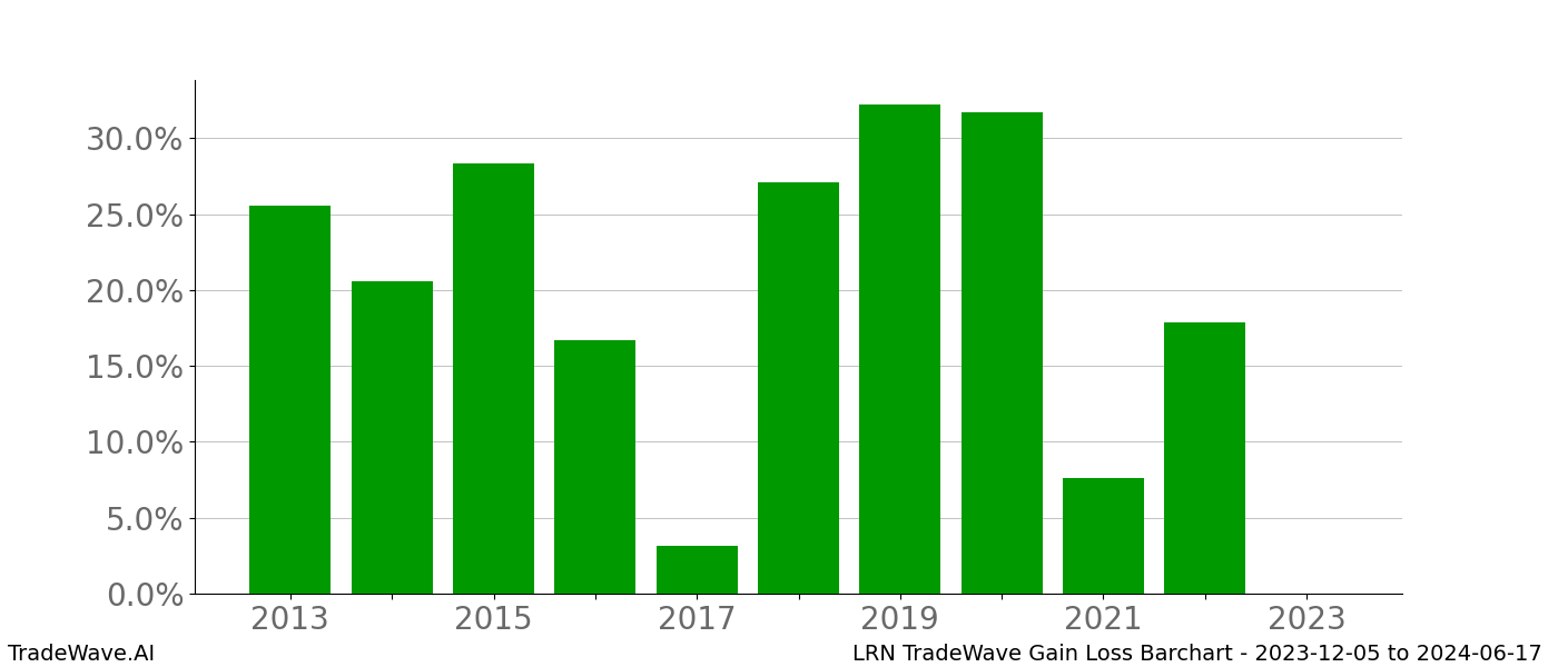 Gain/Loss barchart LRN for date range: 2023-12-05 to 2024-06-17 - this chart shows the gain/loss of the TradeWave opportunity for LRN buying on 2023-12-05 and selling it on 2024-06-17 - this barchart is showing 10 years of history