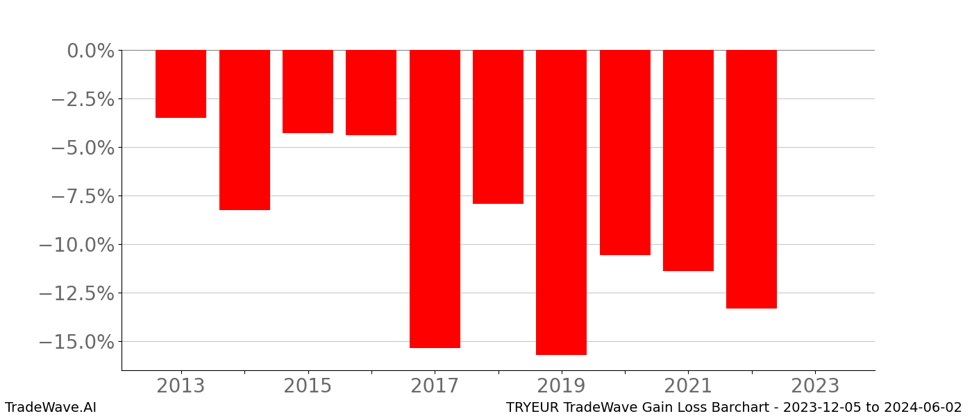 Gain/Loss barchart TRYEUR for date range: 2023-12-05 to 2024-06-02 - this chart shows the gain/loss of the TradeWave opportunity for TRYEUR buying on 2023-12-05 and selling it on 2024-06-02 - this barchart is showing 10 years of history