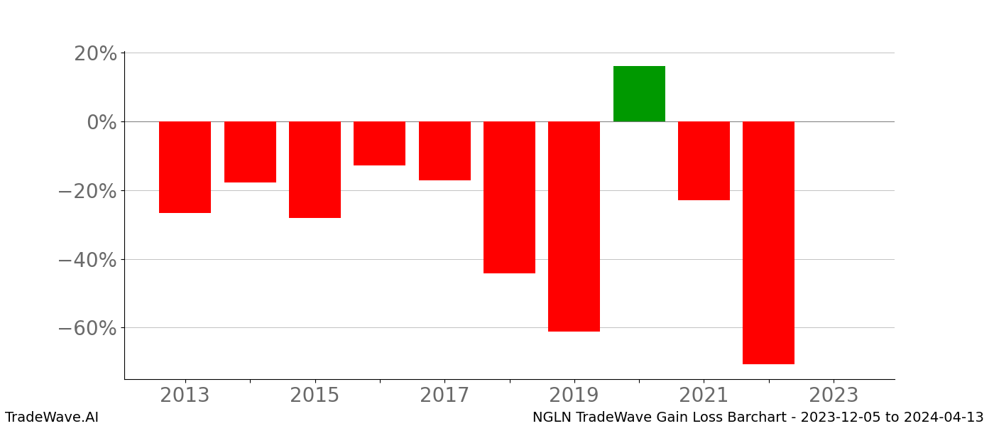 Gain/Loss barchart NGLN for date range: 2023-12-05 to 2024-04-13 - this chart shows the gain/loss of the TradeWave opportunity for NGLN buying on 2023-12-05 and selling it on 2024-04-13 - this barchart is showing 10 years of history