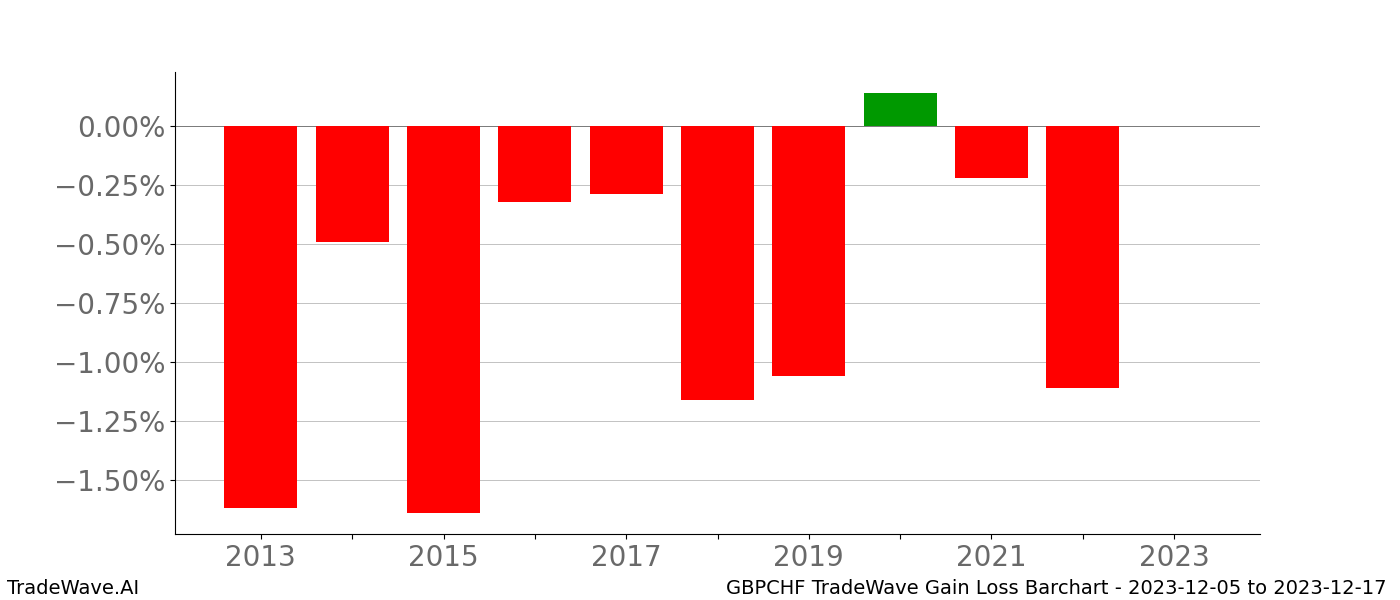 Gain/Loss barchart GBPCHF for date range: 2023-12-05 to 2023-12-17 - this chart shows the gain/loss of the TradeWave opportunity for GBPCHF buying on 2023-12-05 and selling it on 2023-12-17 - this barchart is showing 10 years of history