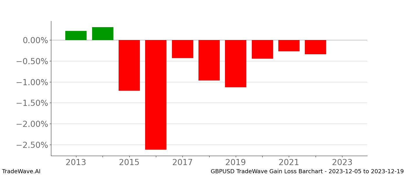 Gain/Loss barchart GBPUSD for date range: 2023-12-05 to 2023-12-19 - this chart shows the gain/loss of the TradeWave opportunity for GBPUSD buying on 2023-12-05 and selling it on 2023-12-19 - this barchart is showing 10 years of history