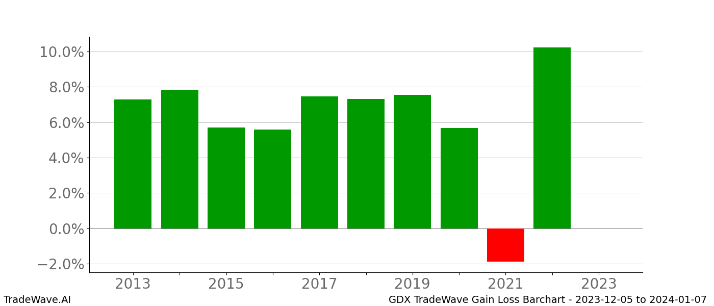 Gain/Loss barchart GDX for date range: 2023-12-05 to 2024-01-07 - this chart shows the gain/loss of the TradeWave opportunity for GDX buying on 2023-12-05 and selling it on 2024-01-07 - this barchart is showing 10 years of history