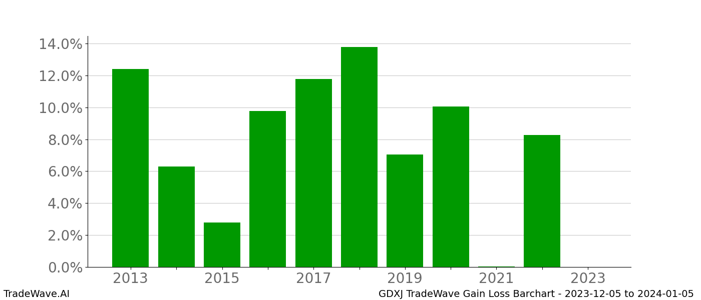 Gain/Loss barchart GDXJ for date range: 2023-12-05 to 2024-01-05 - this chart shows the gain/loss of the TradeWave opportunity for GDXJ buying on 2023-12-05 and selling it on 2024-01-05 - this barchart is showing 10 years of history