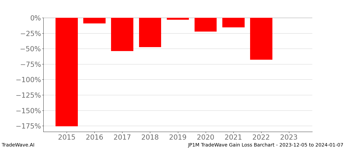 Gain/Loss barchart JP1M for date range: 2023-12-05 to 2024-01-07 - this chart shows the gain/loss of the TradeWave opportunity for JP1M buying on 2023-12-05 and selling it on 2024-01-07 - this barchart is showing 8 years of history