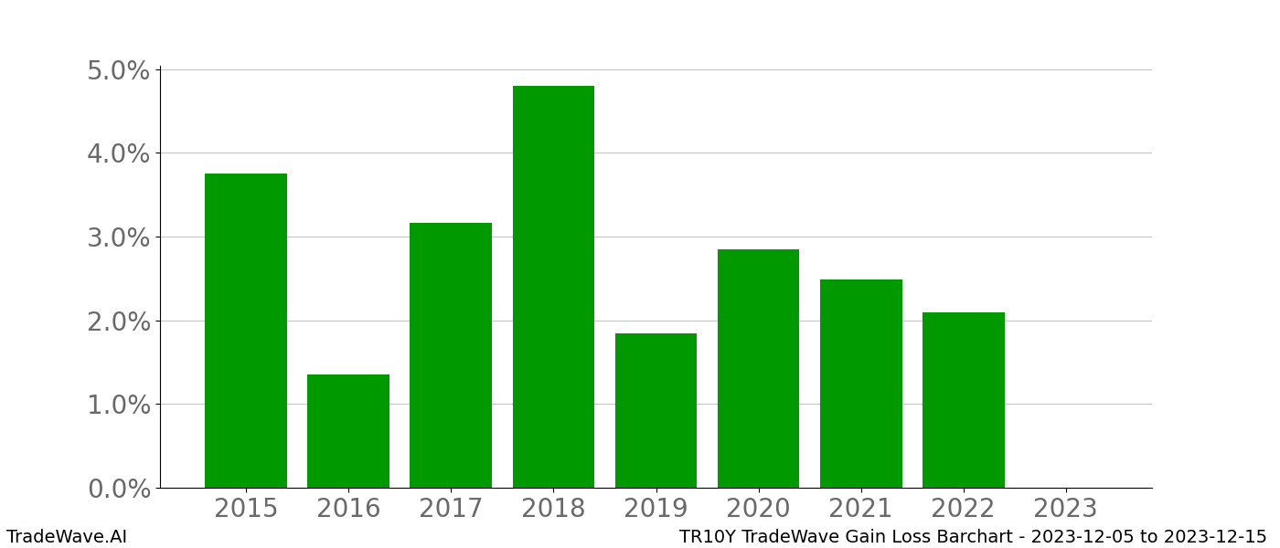 Gain/Loss barchart TR10Y for date range: 2023-12-05 to 2023-12-15 - this chart shows the gain/loss of the TradeWave opportunity for TR10Y buying on 2023-12-05 and selling it on 2023-12-15 - this barchart is showing 8 years of history