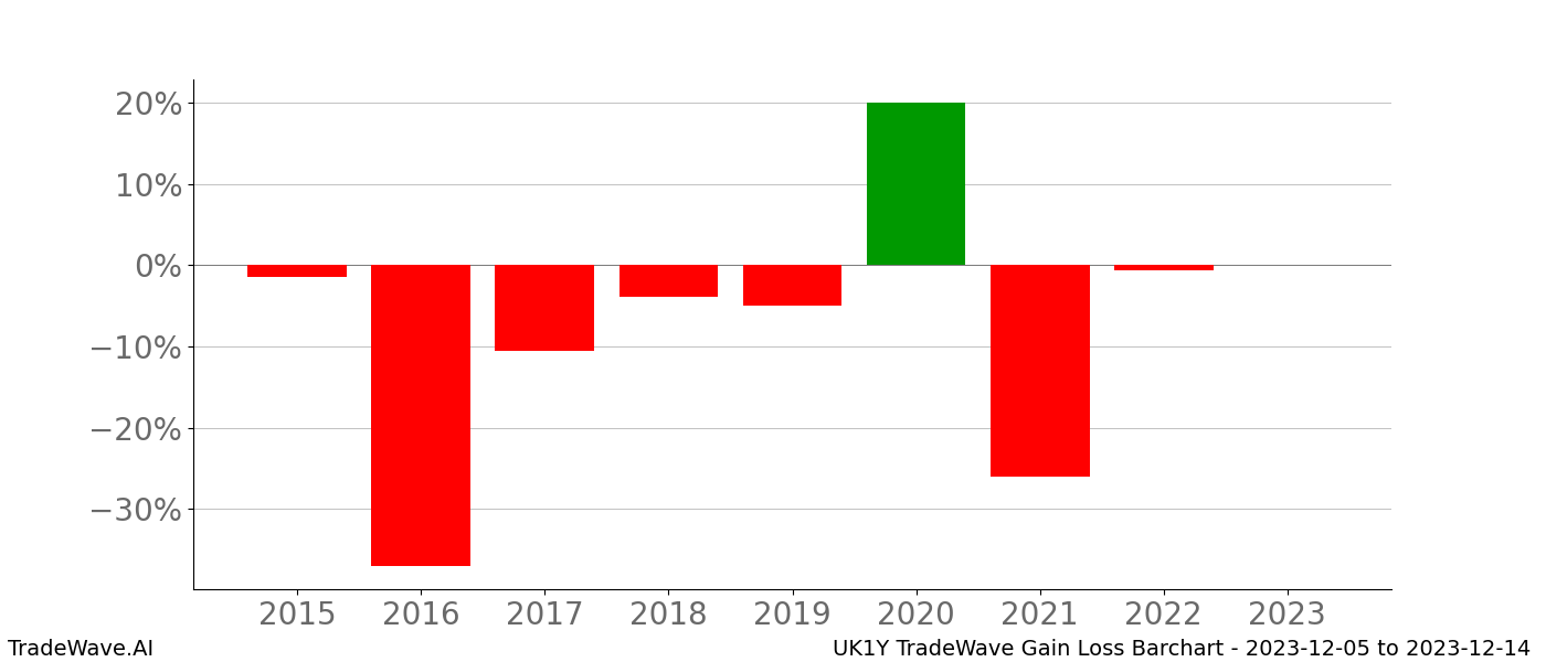Gain/Loss barchart UK1Y for date range: 2023-12-05 to 2023-12-14 - this chart shows the gain/loss of the TradeWave opportunity for UK1Y buying on 2023-12-05 and selling it on 2023-12-14 - this barchart is showing 8 years of history