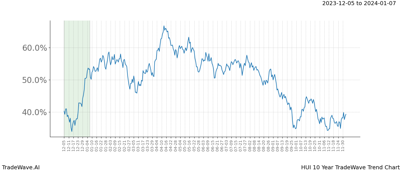 TradeWave Trend Chart HUI shows the average trend of the financial instrument over the past 10 years. Sharp uptrends and downtrends signal a potential TradeWave opportunity