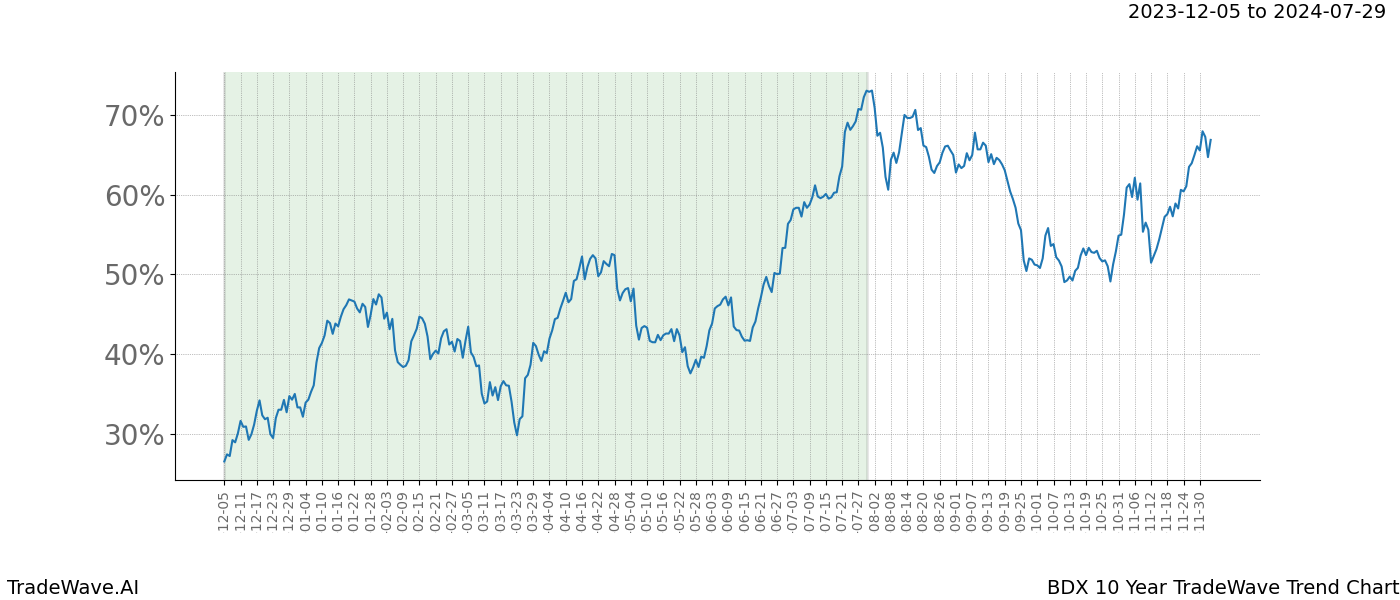 TradeWave Trend Chart BDX shows the average trend of the financial instrument over the past 10 years. Sharp uptrends and downtrends signal a potential TradeWave opportunity