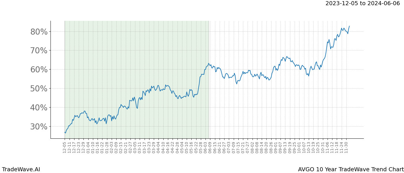 TradeWave Trend Chart AVGO shows the average trend of the financial instrument over the past 10 years. Sharp uptrends and downtrends signal a potential TradeWave opportunity