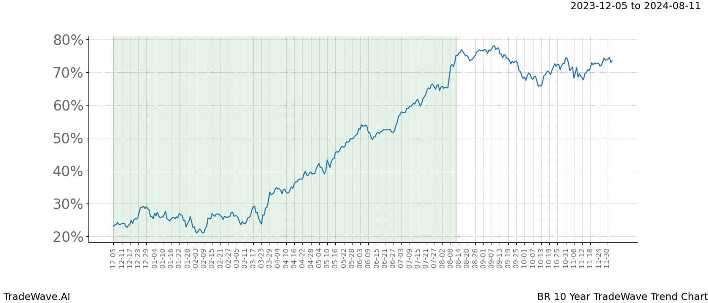 TradeWave Trend Chart BR shows the average trend of the financial instrument over the past 10 years. Sharp uptrends and downtrends signal a potential TradeWave opportunity