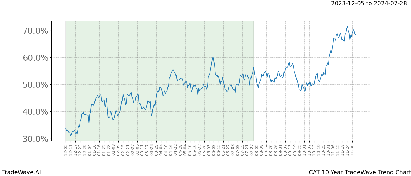 TradeWave Trend Chart CAT shows the average trend of the financial instrument over the past 10 years. Sharp uptrends and downtrends signal a potential TradeWave opportunity