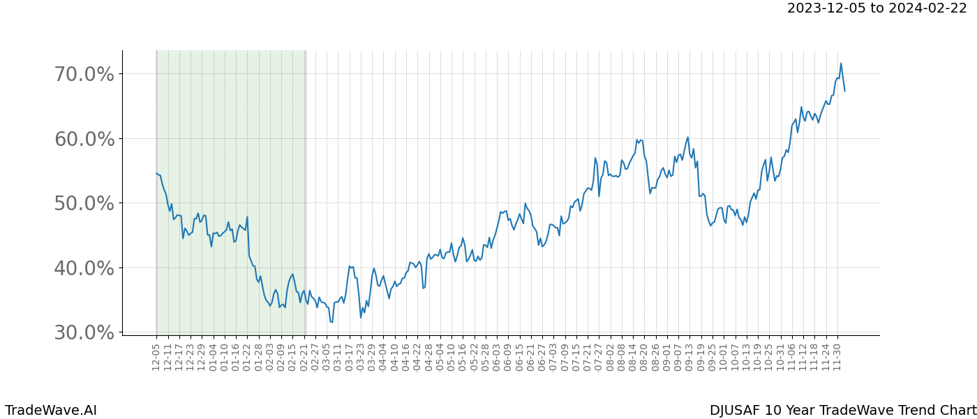 TradeWave Trend Chart DJUSAF shows the average trend of the financial instrument over the past 10 years. Sharp uptrends and downtrends signal a potential TradeWave opportunity