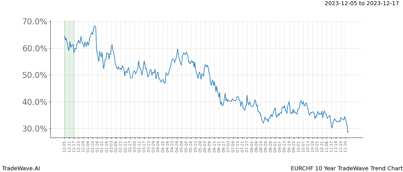 TradeWave Trend Chart EURCHF shows the average trend of the financial instrument over the past 10 years. Sharp uptrends and downtrends signal a potential TradeWave opportunity