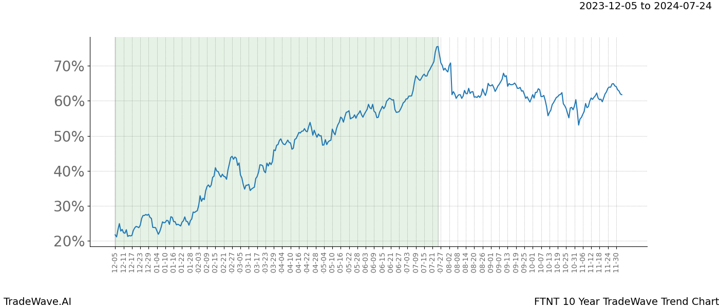 TradeWave Trend Chart FTNT shows the average trend of the financial instrument over the past 10 years. Sharp uptrends and downtrends signal a potential TradeWave opportunity