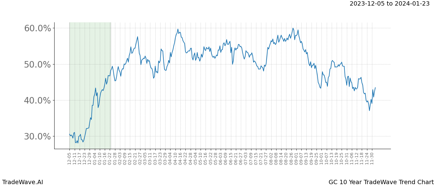 TradeWave Trend Chart GC shows the average trend of the financial instrument over the past 10 years. Sharp uptrends and downtrends signal a potential TradeWave opportunity