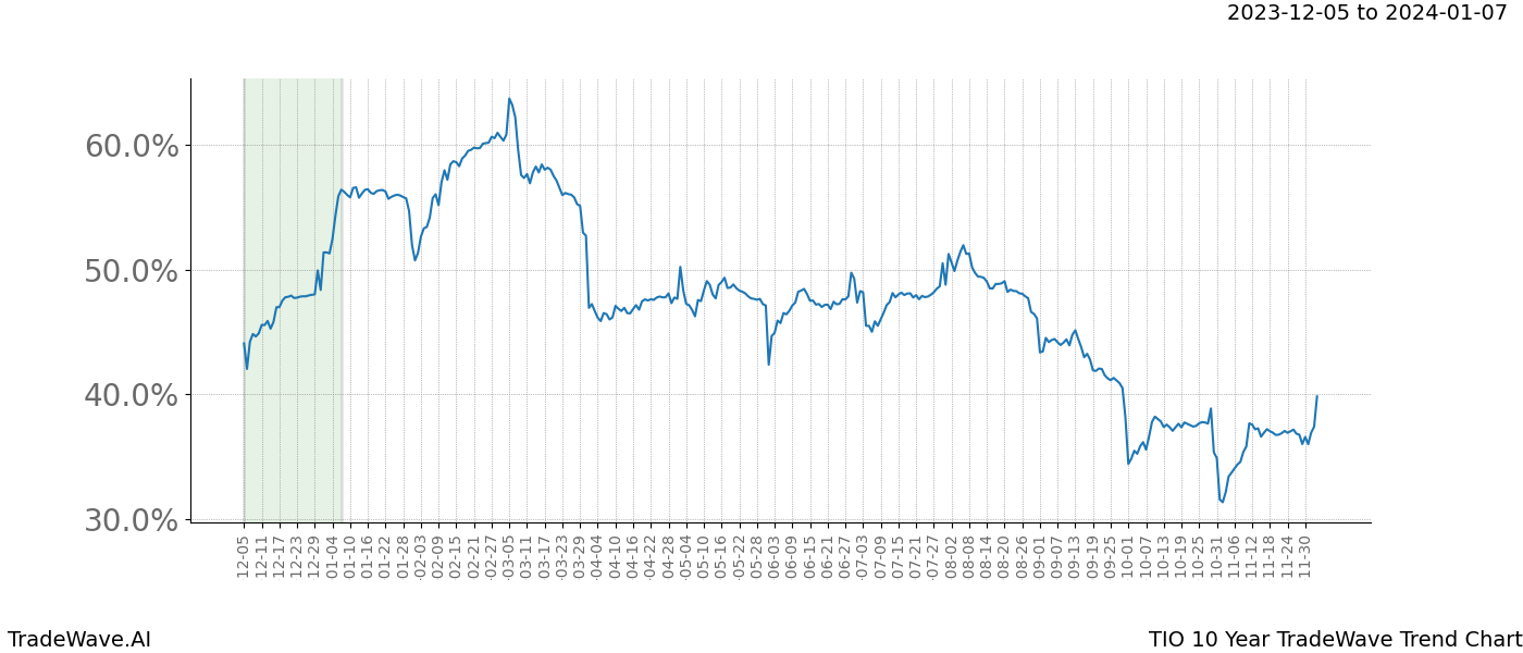 TradeWave Trend Chart TIO shows the average trend of the financial instrument over the past 10 years. Sharp uptrends and downtrends signal a potential TradeWave opportunity