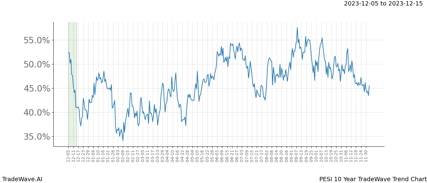 TradeWave Trend Chart PESI shows the average trend of the financial instrument over the past 10 years. Sharp uptrends and downtrends signal a potential TradeWave opportunity