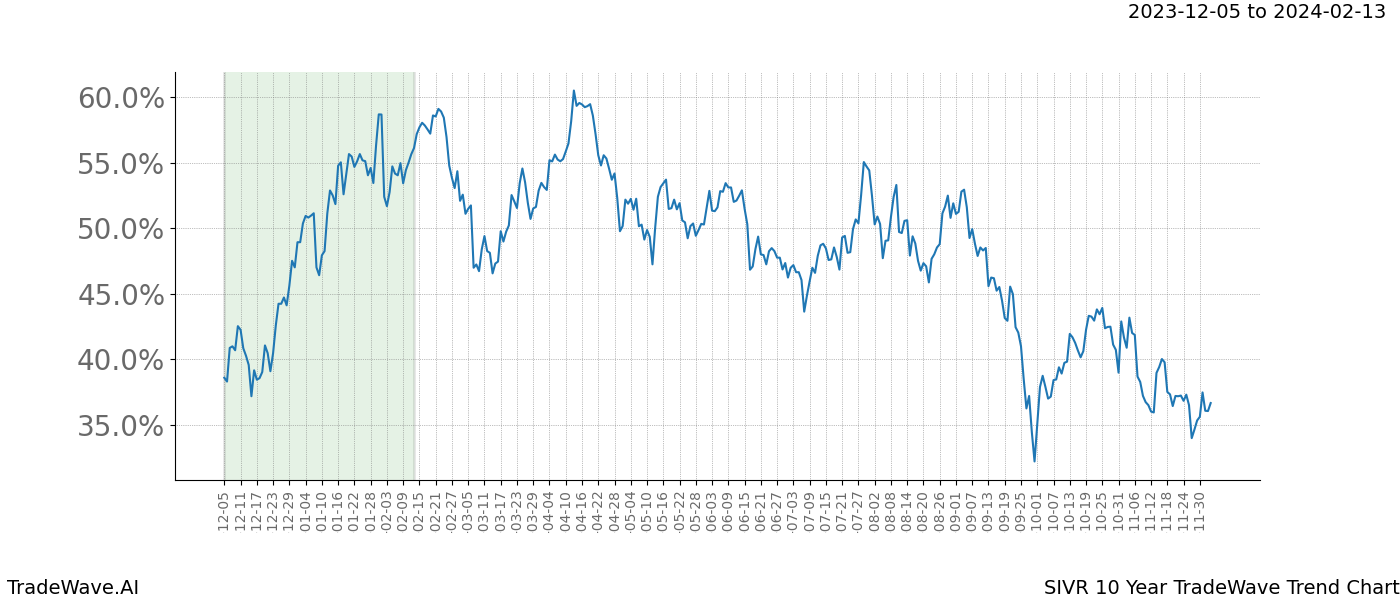 TradeWave Trend Chart SIVR shows the average trend of the financial instrument over the past 10 years. Sharp uptrends and downtrends signal a potential TradeWave opportunity