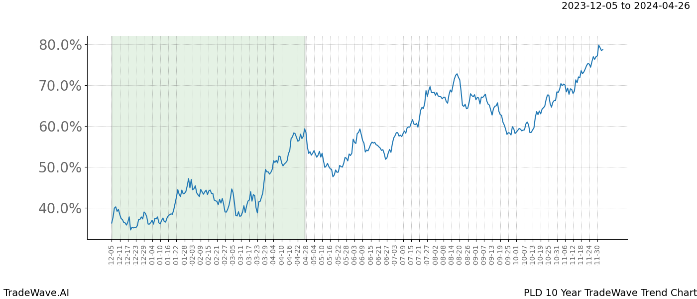 TradeWave Trend Chart PLD shows the average trend of the financial instrument over the past 10 years. Sharp uptrends and downtrends signal a potential TradeWave opportunity