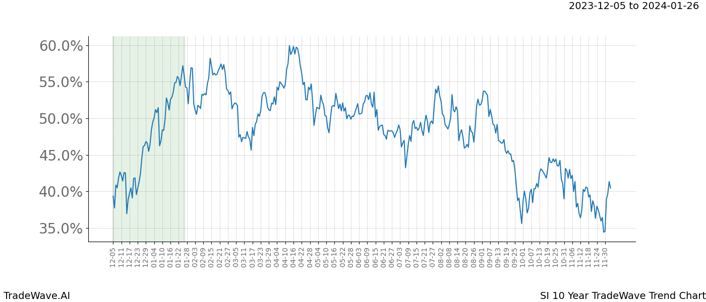 TradeWave Trend Chart SI shows the average trend of the financial instrument over the past 10 years. Sharp uptrends and downtrends signal a potential TradeWave opportunity