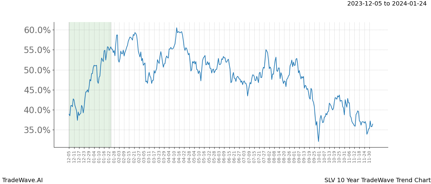 TradeWave Trend Chart SLV shows the average trend of the financial instrument over the past 10 years. Sharp uptrends and downtrends signal a potential TradeWave opportunity