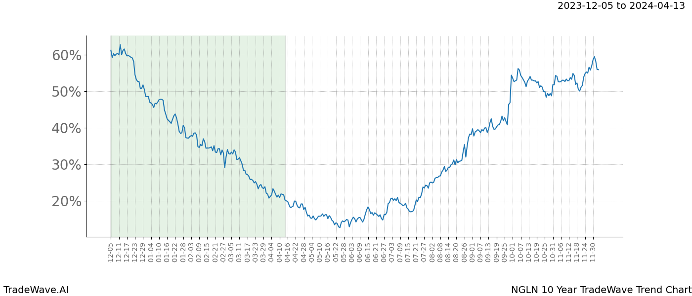 TradeWave Trend Chart NGLN shows the average trend of the financial instrument over the past 10 years. Sharp uptrends and downtrends signal a potential TradeWave opportunity