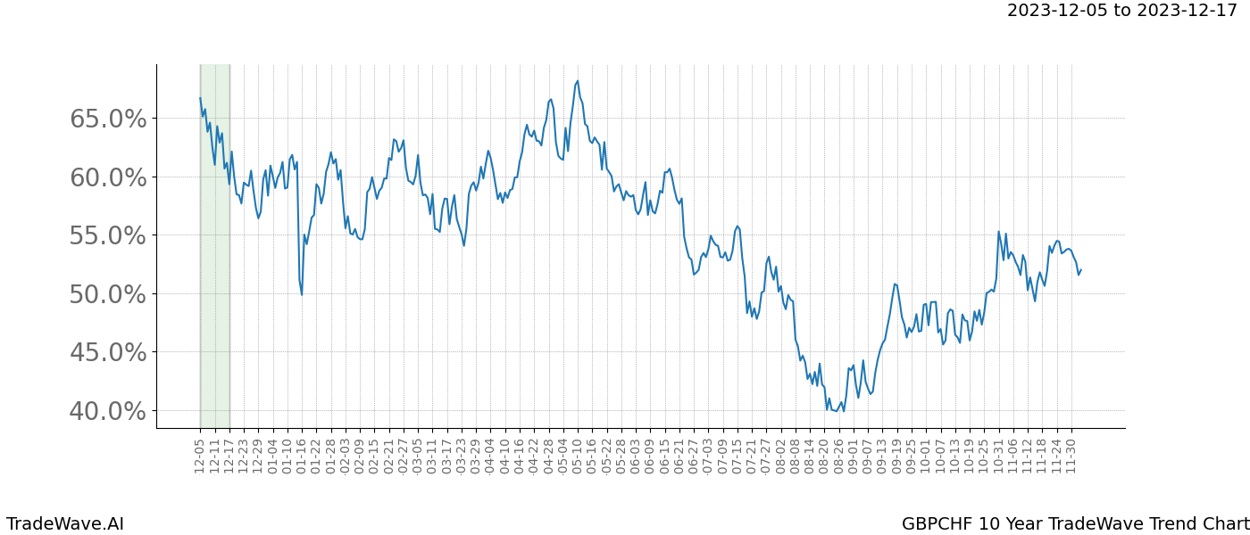 TradeWave Trend Chart GBPCHF shows the average trend of the financial instrument over the past 10 years. Sharp uptrends and downtrends signal a potential TradeWave opportunity