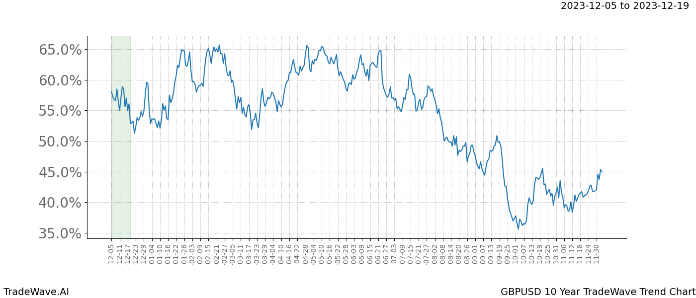 TradeWave Trend Chart GBPUSD shows the average trend of the financial instrument over the past 10 years. Sharp uptrends and downtrends signal a potential TradeWave opportunity