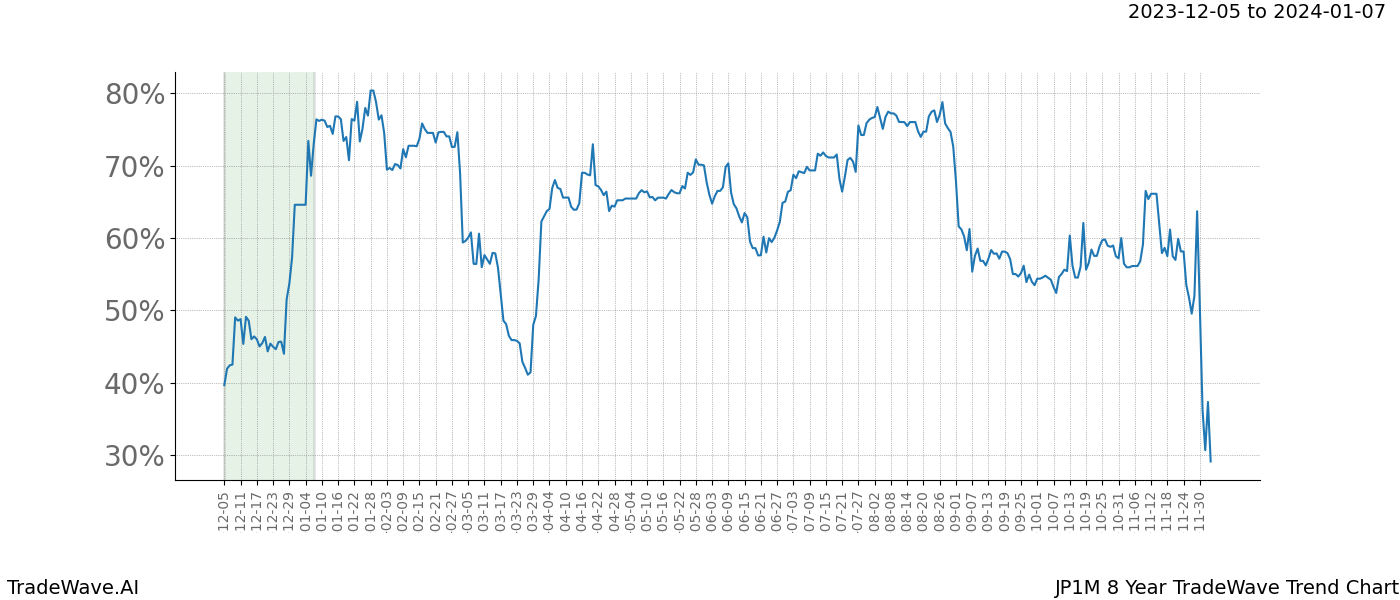 TradeWave Trend Chart JP1M shows the average trend of the financial instrument over the past 8 years. Sharp uptrends and downtrends signal a potential TradeWave opportunity