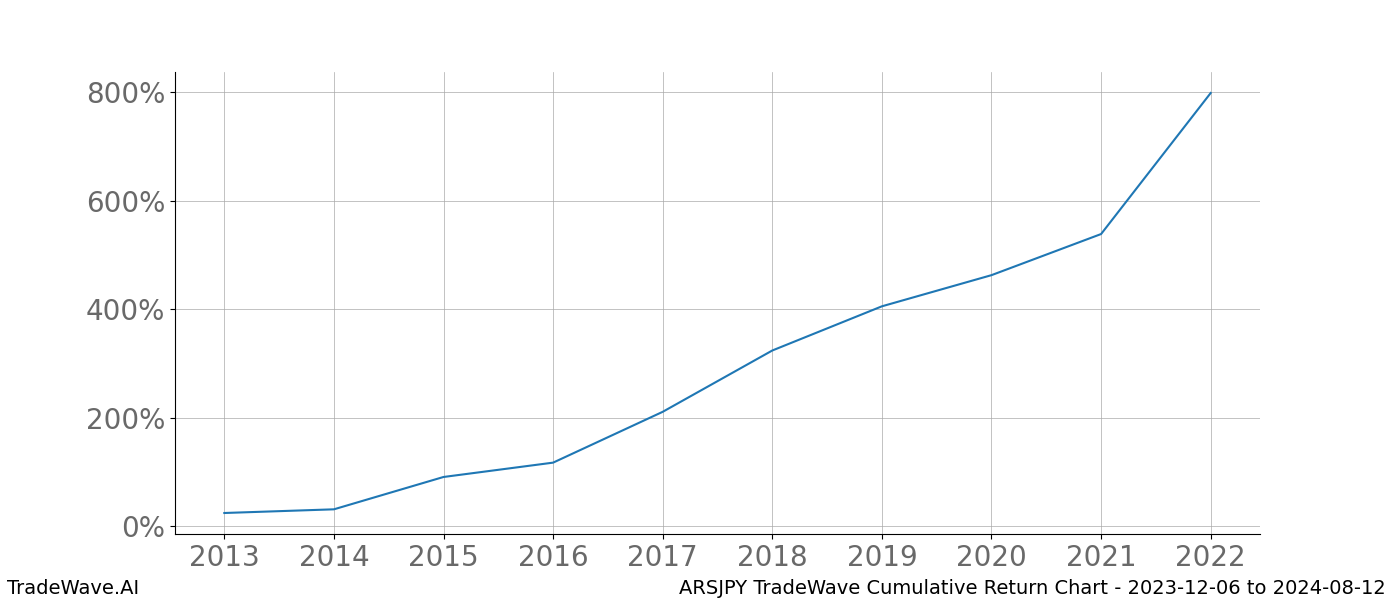 Cumulative chart ARSJPY for date range: 2023-12-06 to 2024-08-12 - this chart shows the cumulative return of the TradeWave opportunity date range for ARSJPY when bought on 2023-12-06 and sold on 2024-08-12 - this percent chart shows the capital growth for the date range over the past 10 years 