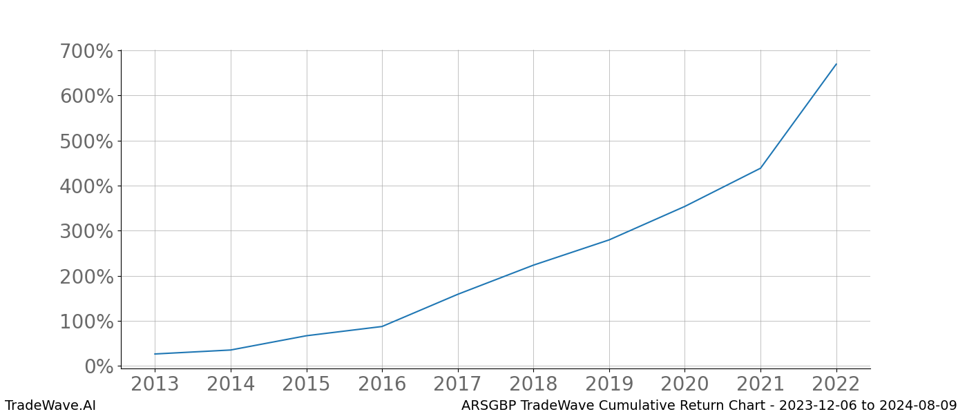 Cumulative chart ARSGBP for date range: 2023-12-06 to 2024-08-09 - this chart shows the cumulative return of the TradeWave opportunity date range for ARSGBP when bought on 2023-12-06 and sold on 2024-08-09 - this percent chart shows the capital growth for the date range over the past 10 years 