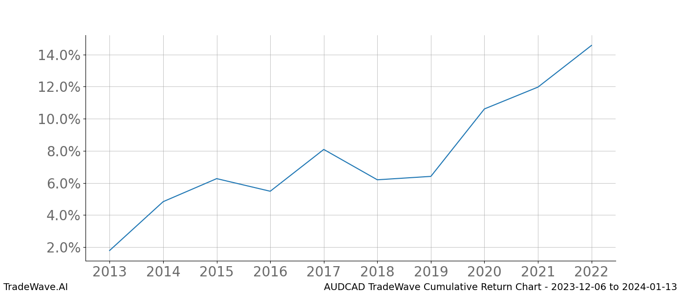 Cumulative chart AUDCAD for date range: 2023-12-06 to 2024-01-13 - this chart shows the cumulative return of the TradeWave opportunity date range for AUDCAD when bought on 2023-12-06 and sold on 2024-01-13 - this percent chart shows the capital growth for the date range over the past 10 years 