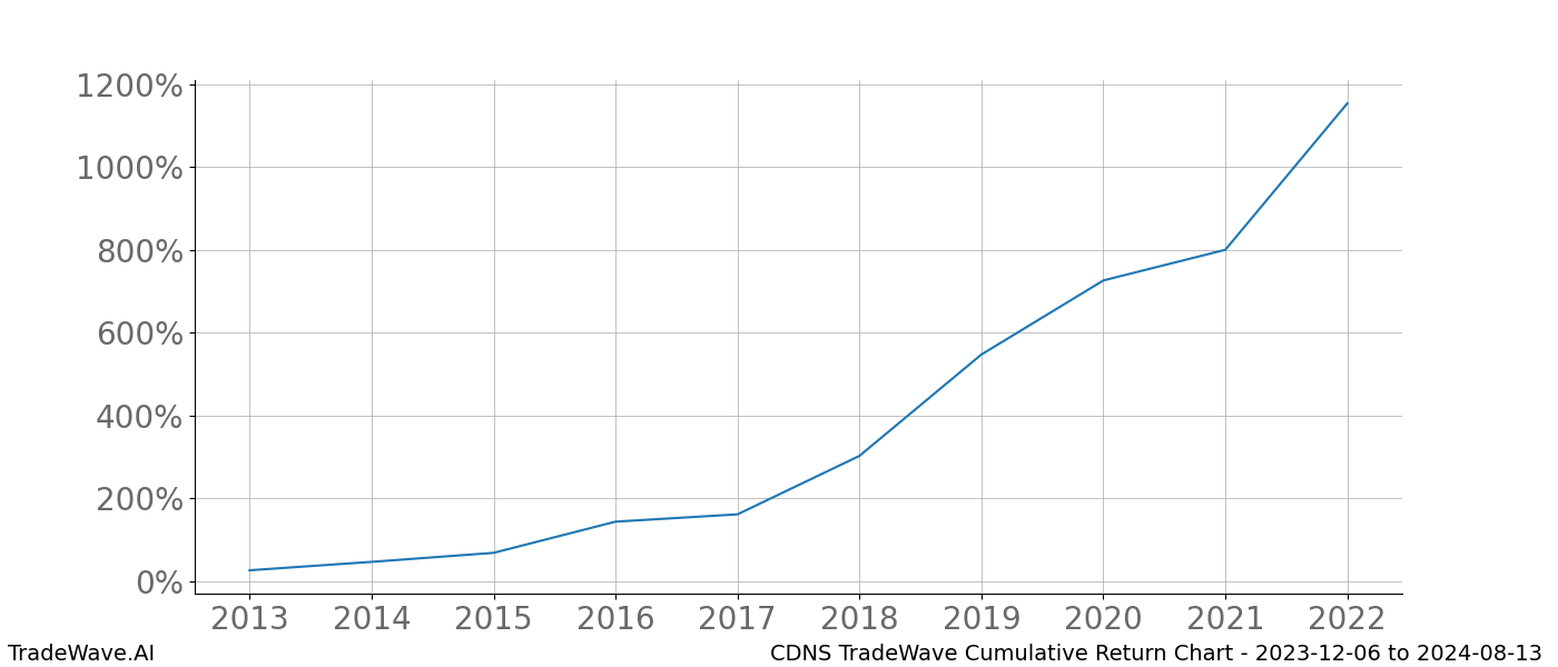 Cumulative chart CDNS for date range: 2023-12-06 to 2024-08-13 - this chart shows the cumulative return of the TradeWave opportunity date range for CDNS when bought on 2023-12-06 and sold on 2024-08-13 - this percent chart shows the capital growth for the date range over the past 10 years 