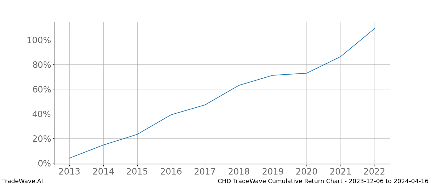 Cumulative chart CHD for date range: 2023-12-06 to 2024-04-16 - this chart shows the cumulative return of the TradeWave opportunity date range for CHD when bought on 2023-12-06 and sold on 2024-04-16 - this percent chart shows the capital growth for the date range over the past 10 years 