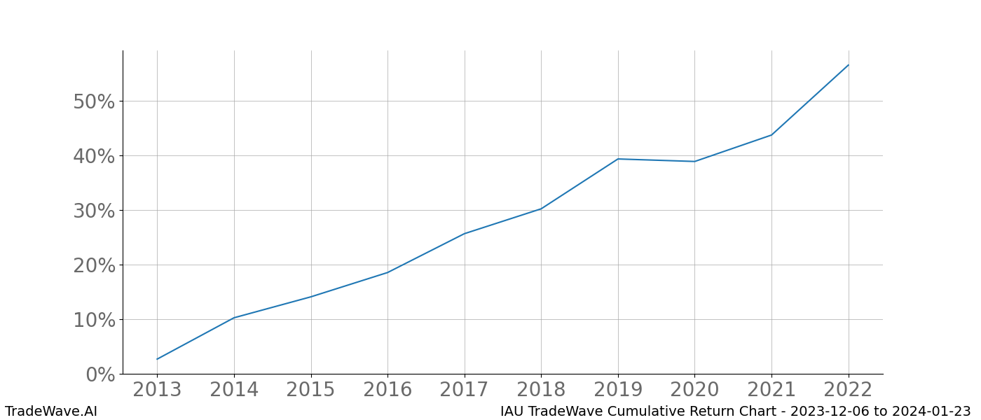 Cumulative chart IAU for date range: 2023-12-06 to 2024-01-23 - this chart shows the cumulative return of the TradeWave opportunity date range for IAU when bought on 2023-12-06 and sold on 2024-01-23 - this percent chart shows the capital growth for the date range over the past 10 years 