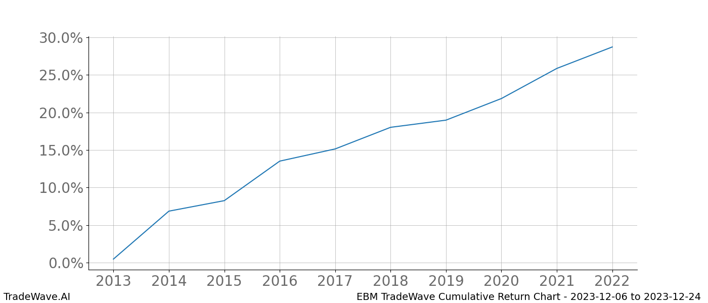 Cumulative chart EBM for date range: 2023-12-06 to 2023-12-24 - this chart shows the cumulative return of the TradeWave opportunity date range for EBM when bought on 2023-12-06 and sold on 2023-12-24 - this percent chart shows the capital growth for the date range over the past 10 years 