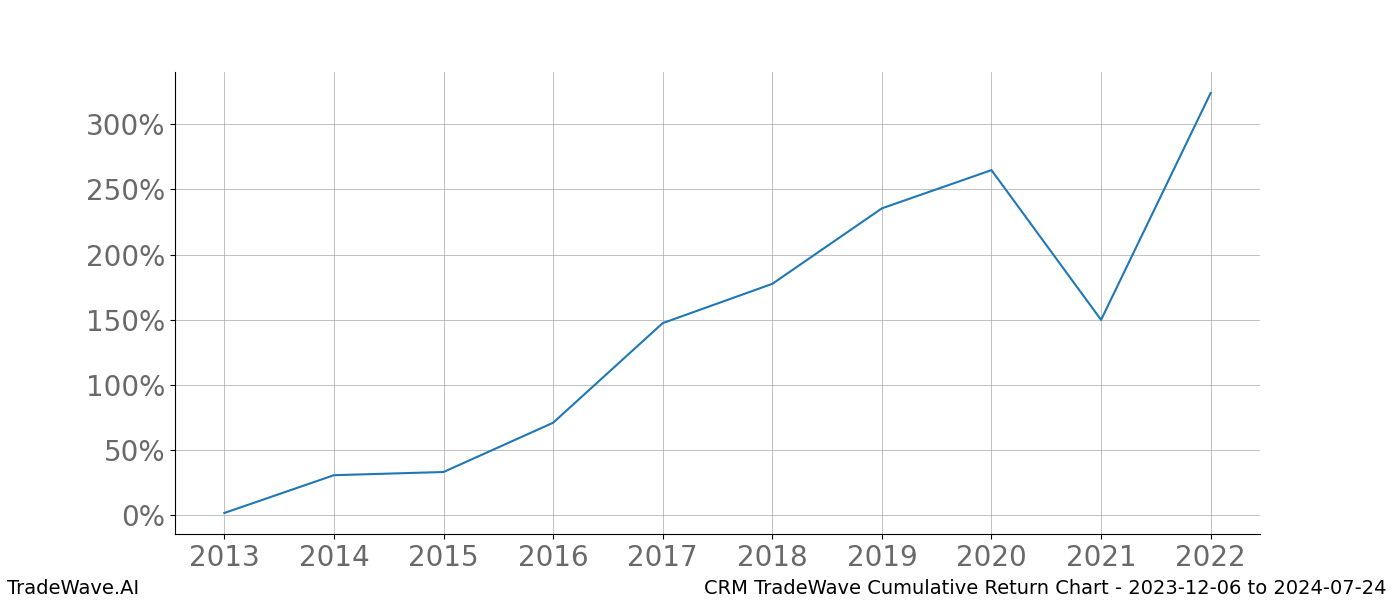 Cumulative chart CRM for date range: 2023-12-06 to 2024-07-24 - this chart shows the cumulative return of the TradeWave opportunity date range for CRM when bought on 2023-12-06 and sold on 2024-07-24 - this percent chart shows the capital growth for the date range over the past 10 years 