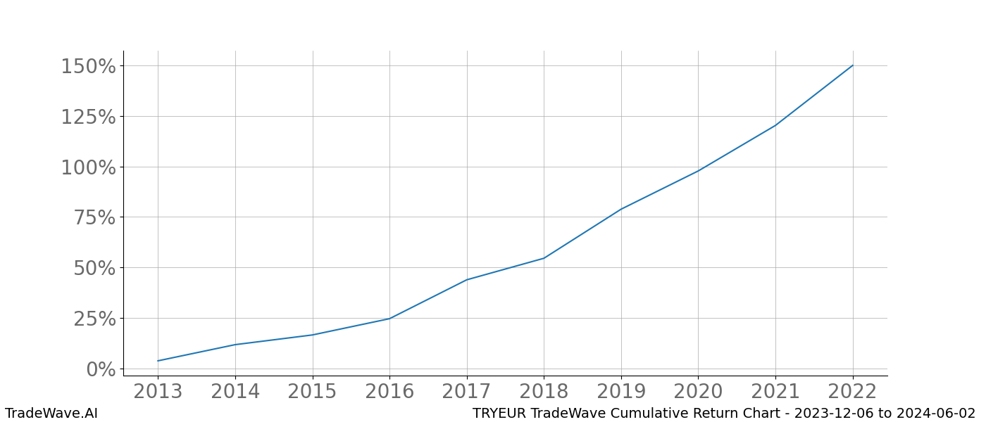 Cumulative chart TRYEUR for date range: 2023-12-06 to 2024-06-02 - this chart shows the cumulative return of the TradeWave opportunity date range for TRYEUR when bought on 2023-12-06 and sold on 2024-06-02 - this percent chart shows the capital growth for the date range over the past 10 years 