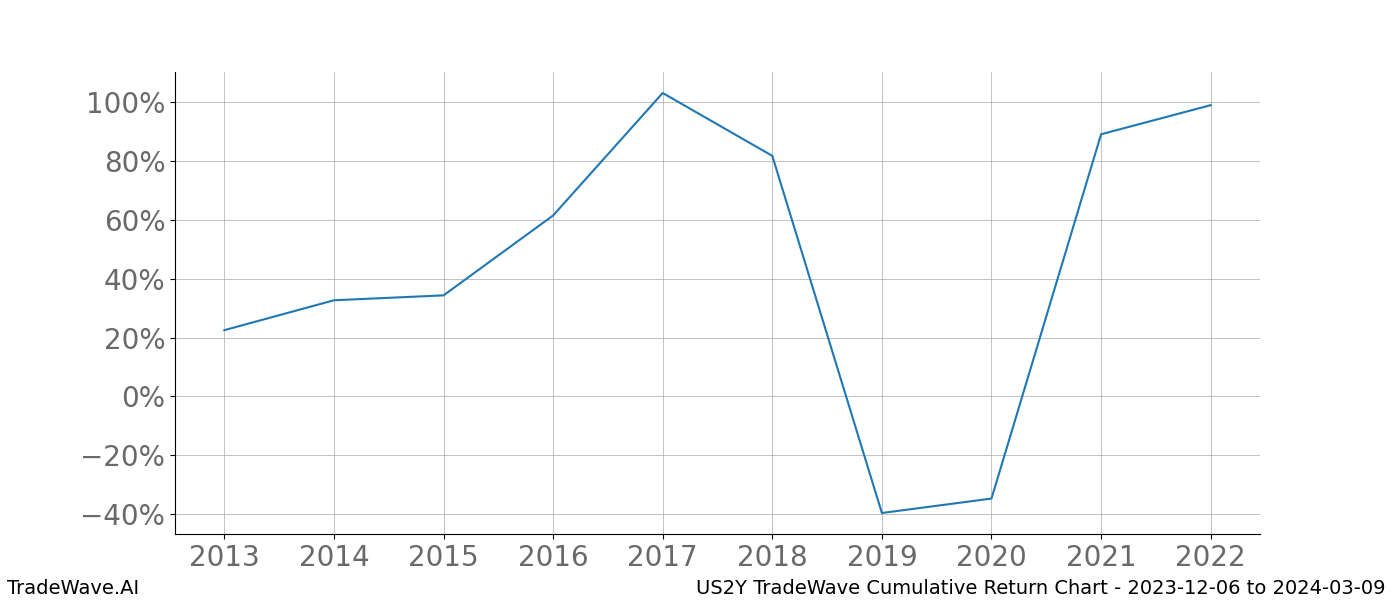 Cumulative chart US2Y for date range: 2023-12-06 to 2024-03-09 - this chart shows the cumulative return of the TradeWave opportunity date range for US2Y when bought on 2023-12-06 and sold on 2024-03-09 - this percent chart shows the capital growth for the date range over the past 10 years 